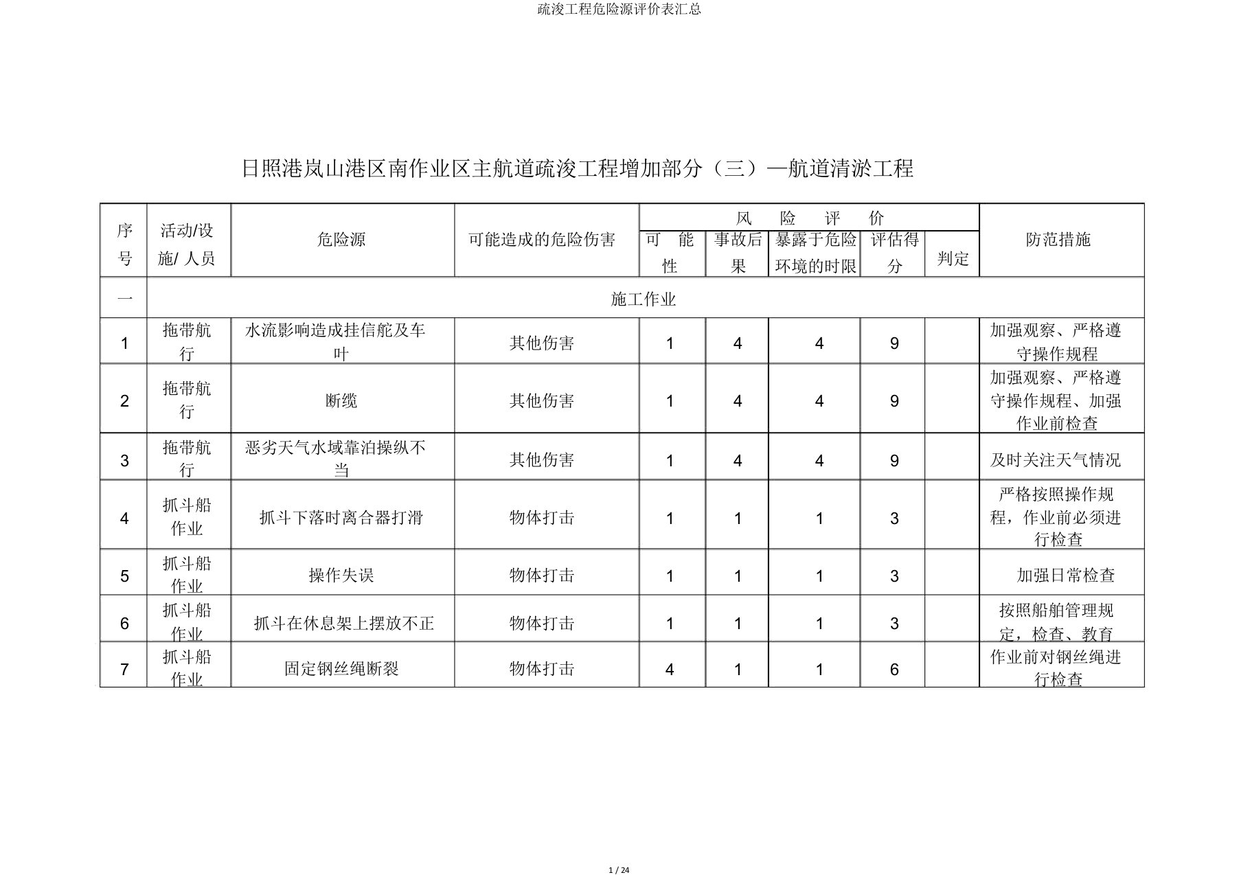 疏浚工程危险源评价表汇总