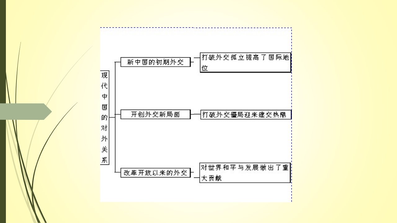 新中国的外交政策变化