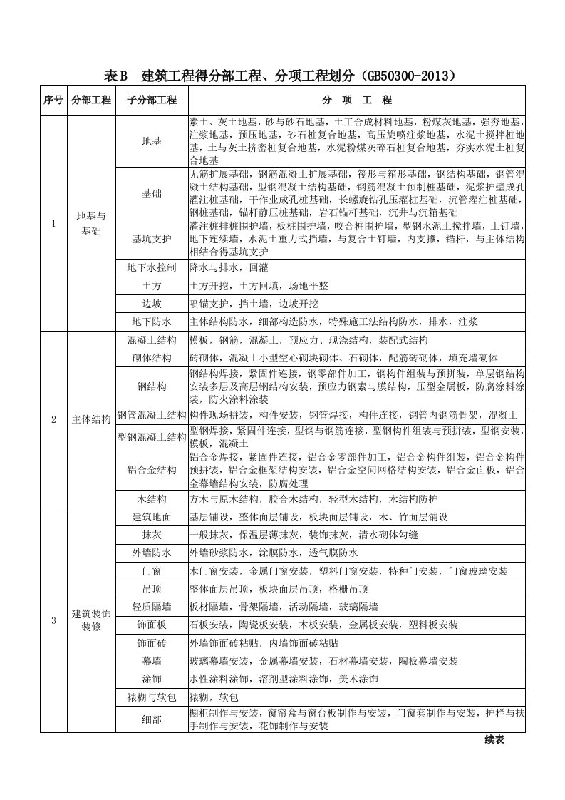 建筑工程分部分项工程划分表(GB50300-2013)