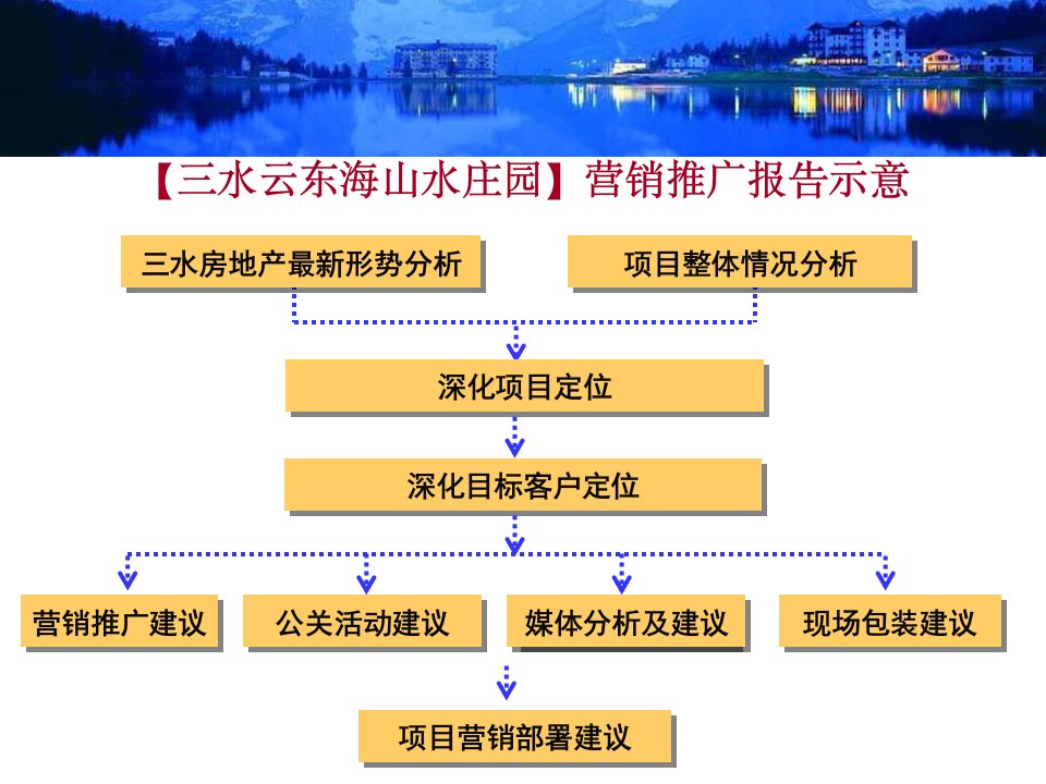 三水云东海山水庄园营销策划推广方案