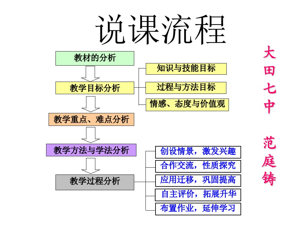 等腰三角形说课课件