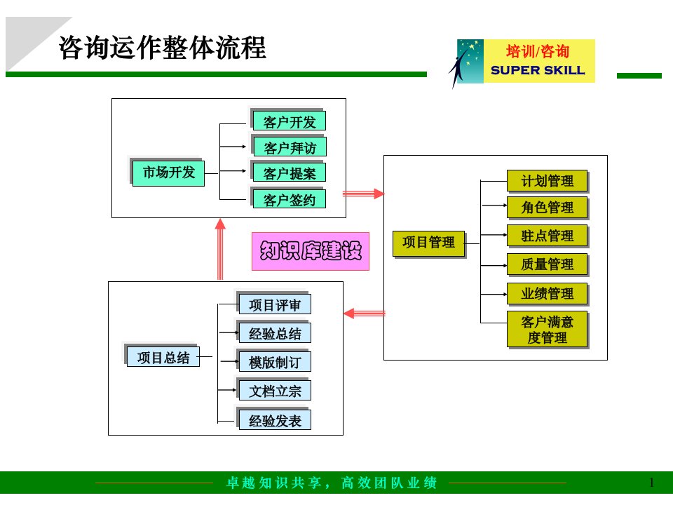 某咨询公司整体运作流程