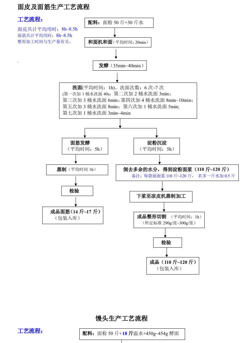 馒头车间和凉皮车间生产工艺流程