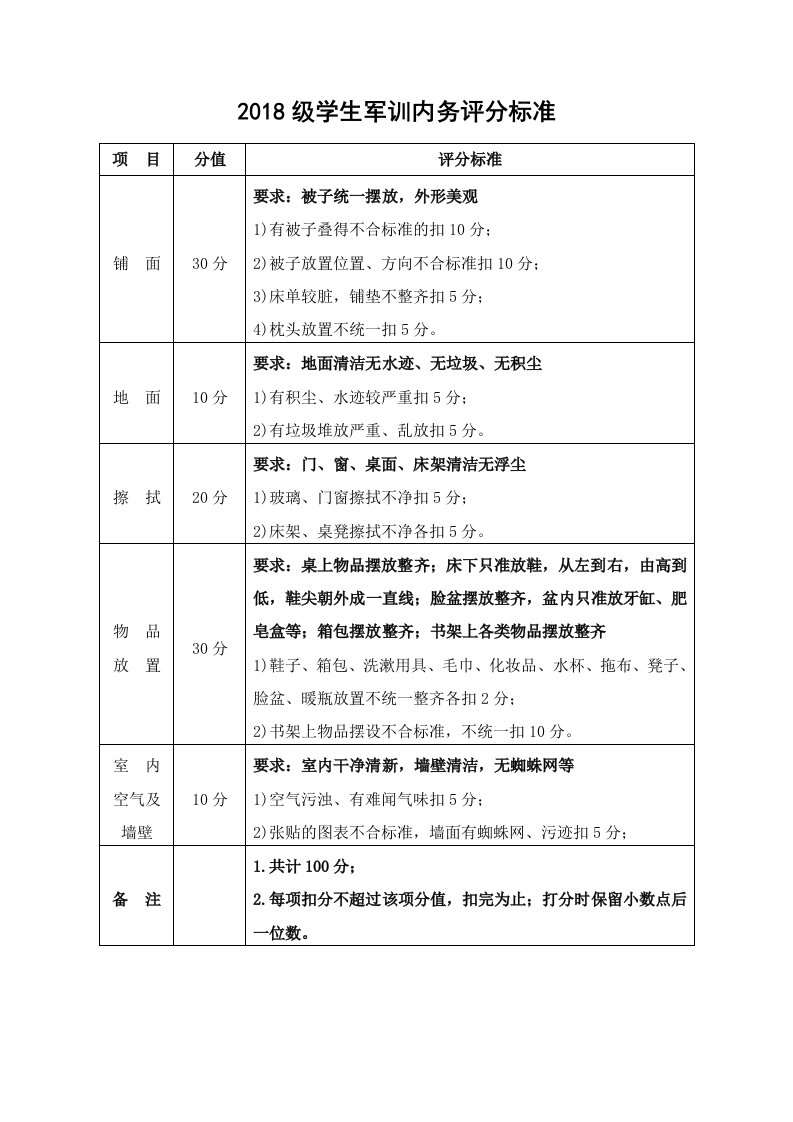 2018级学生军训内务评分标准