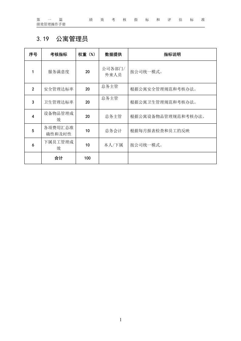 某粮油工业公司公寓管理员岗位绩效考核指标