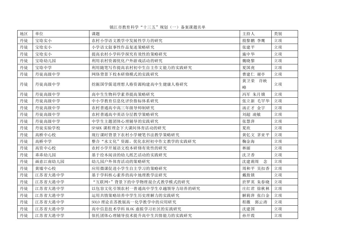 镇江教育科学十三五规划（一）备案课题名单