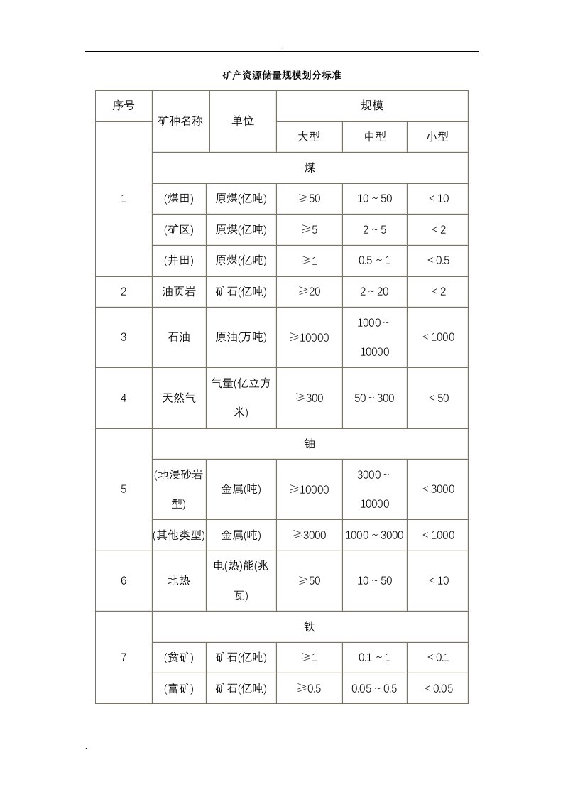 矿产资源储量规模划分标准