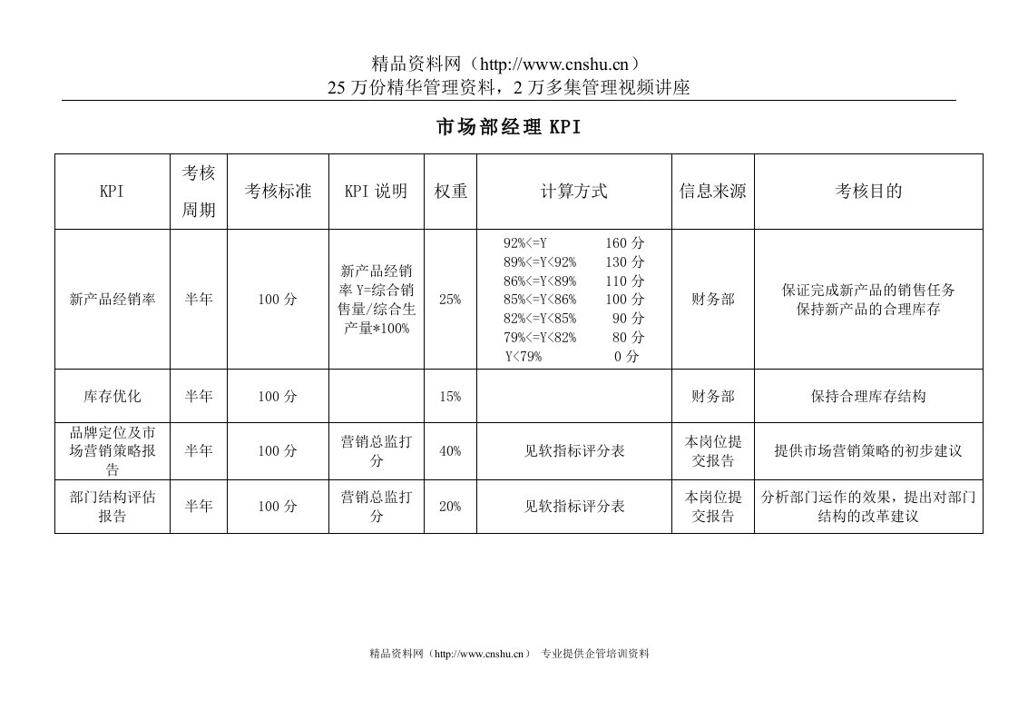 体育用品行业-市场部经理绩效考核指标(KPI)