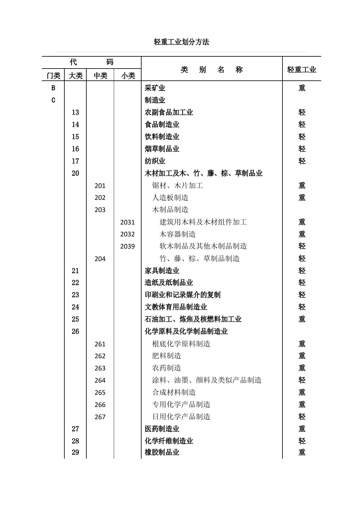 轻重工业划分办法