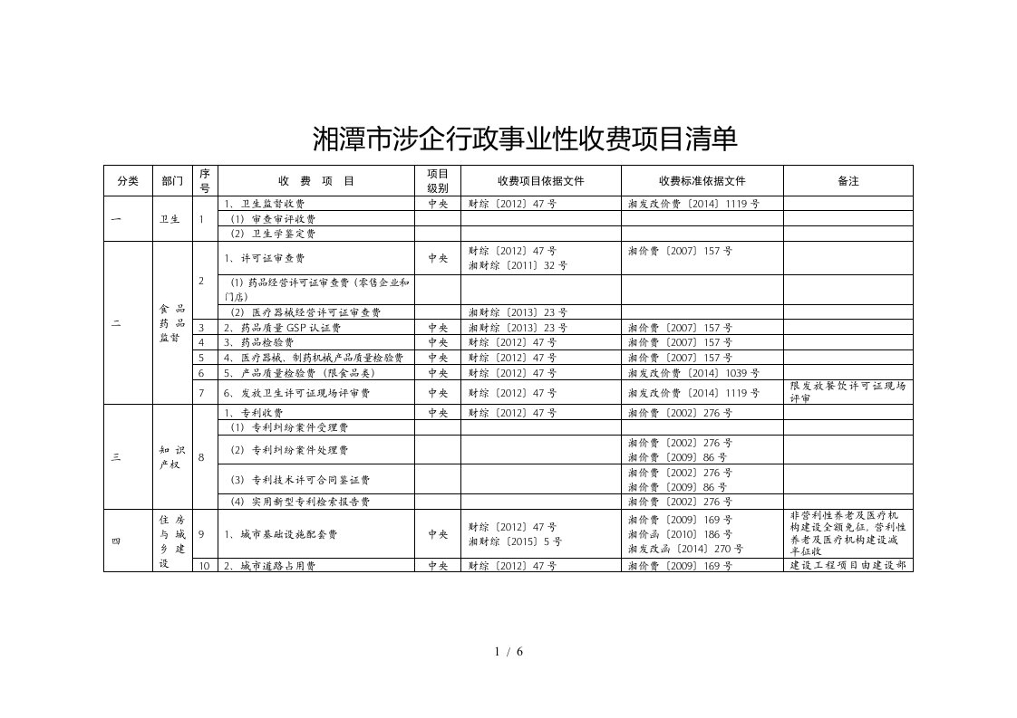 湘潭市涉企行政事业性收费项目清单