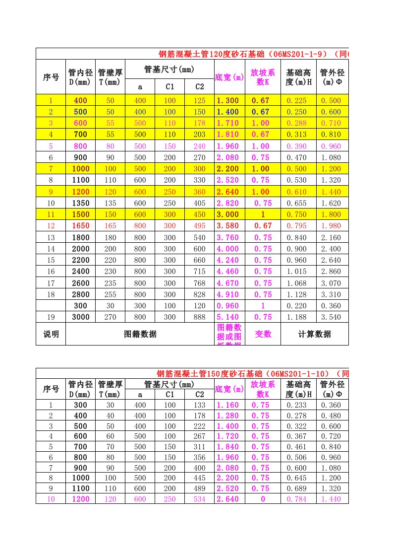 钢筋砼管06MS201-1砂石基础