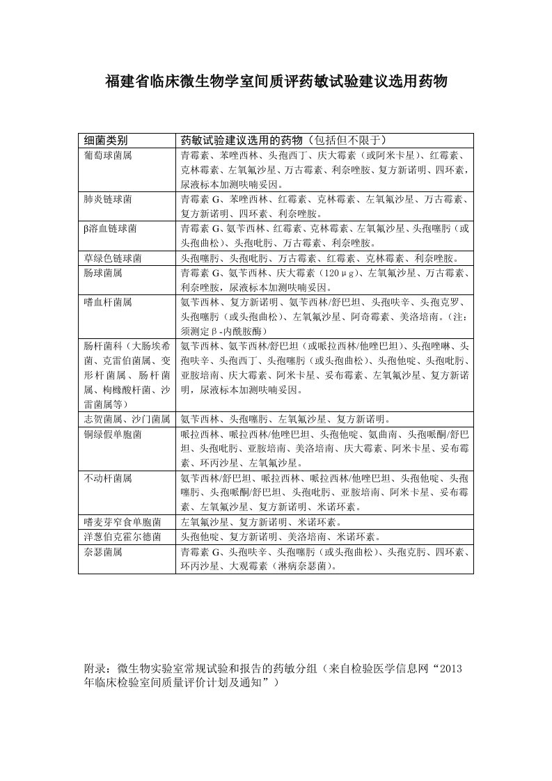 福建省临床微生物学室间质评药敏试验建议选用药物