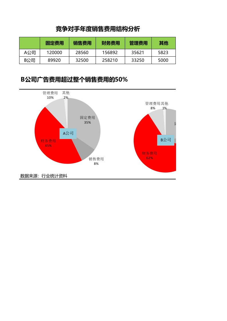 企业管理-竞争对手消费费用结果分析