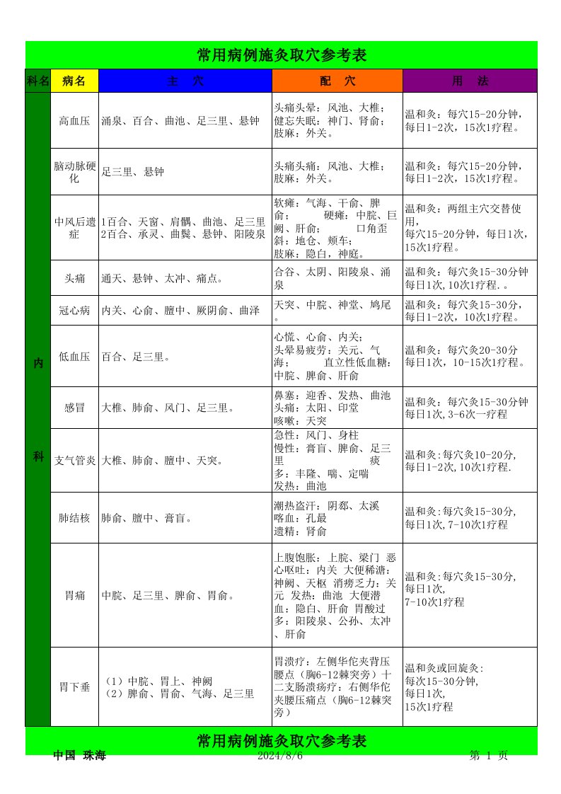 常用病例施灸取穴参考表