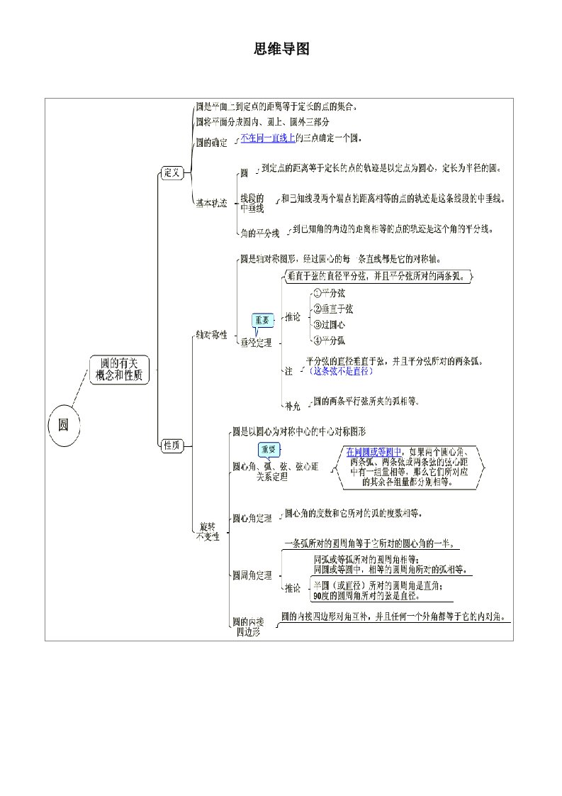 初中数学思维导图