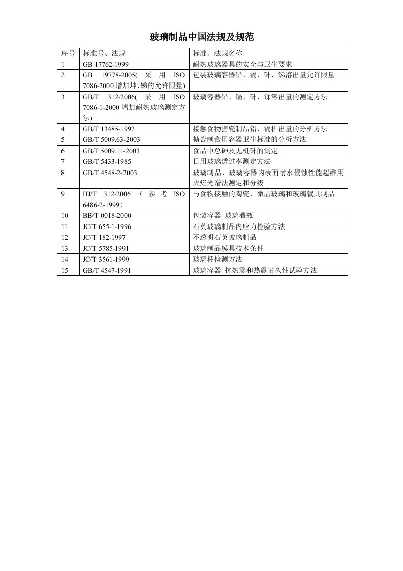 玻璃制品法规及规范