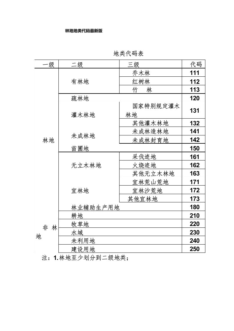 林地地类代码最新版