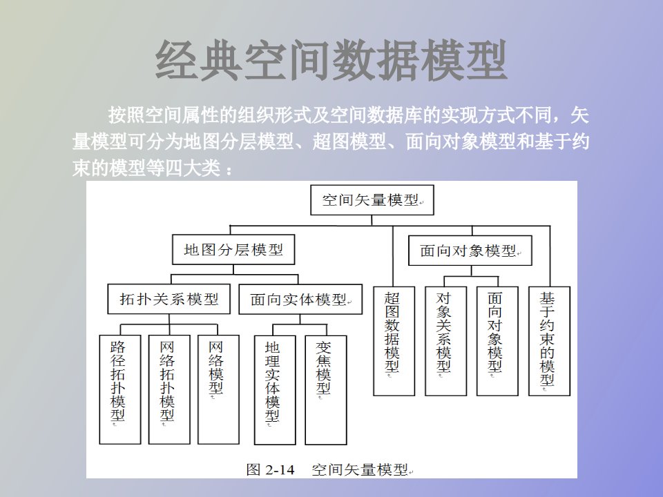 空间数据库的第三章讲