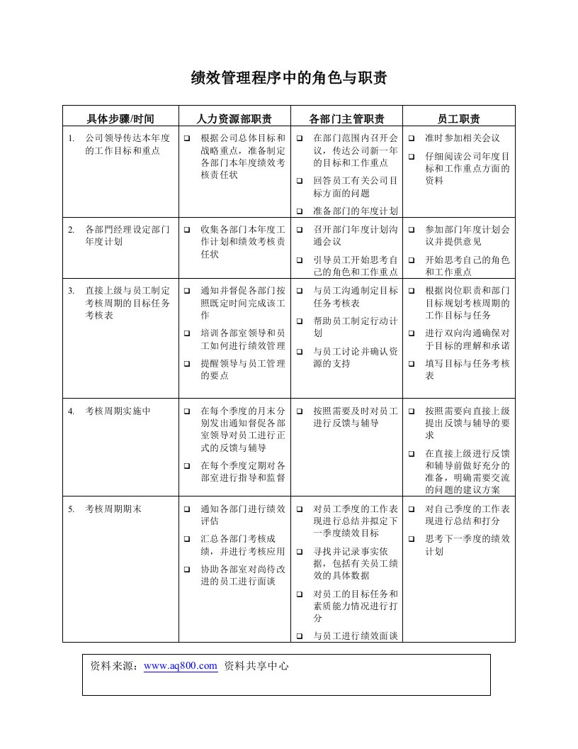 绩效管理程序中的角色与职责