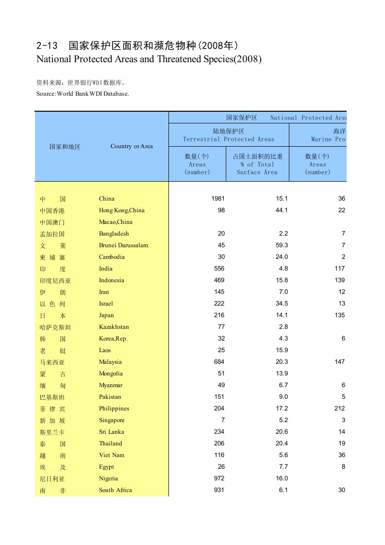 国际统计年鉴