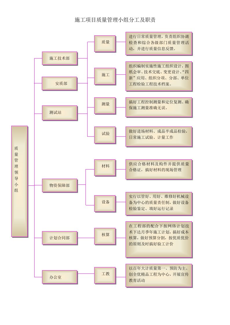 施工项目质量管理小组分工及职责