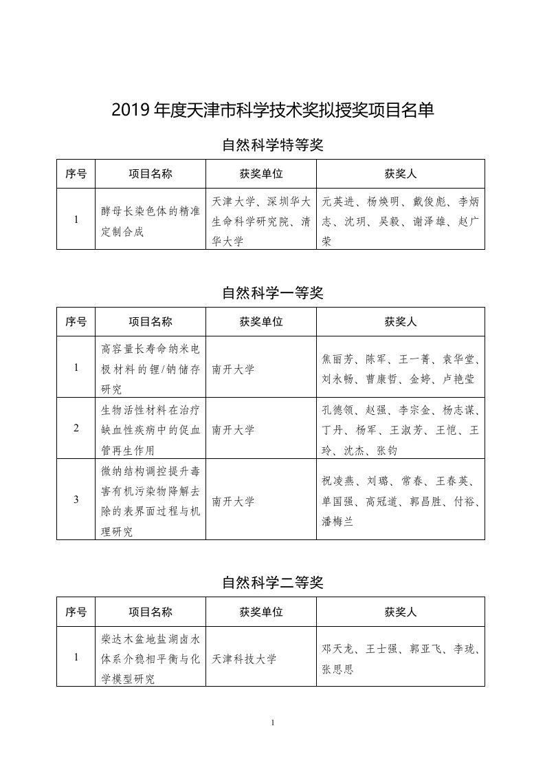 2019年度天津市科学技术奖拟授奖项目名单