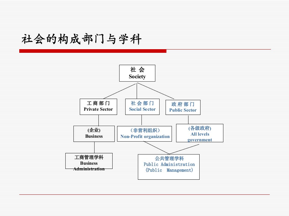 第一章公共管理学绪论