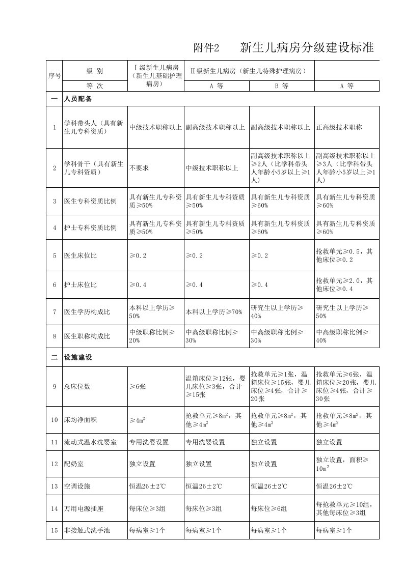 新生儿病房分级建设标准