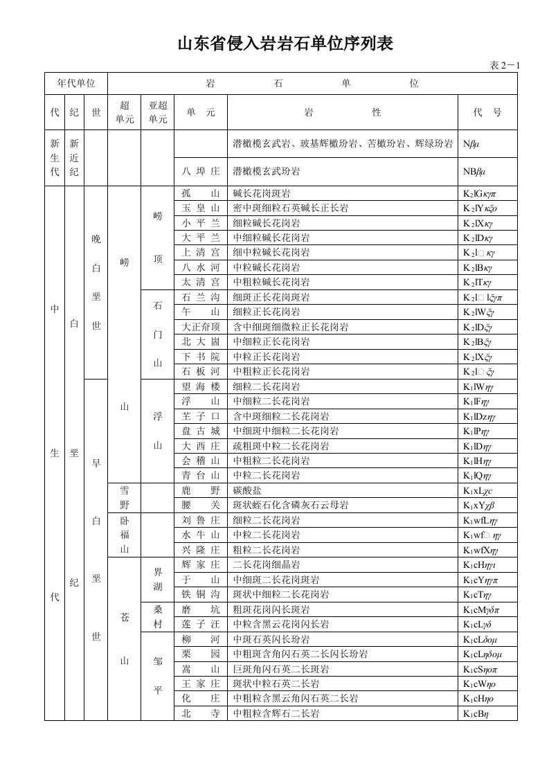 山东省侵入岩岩石单位序列表