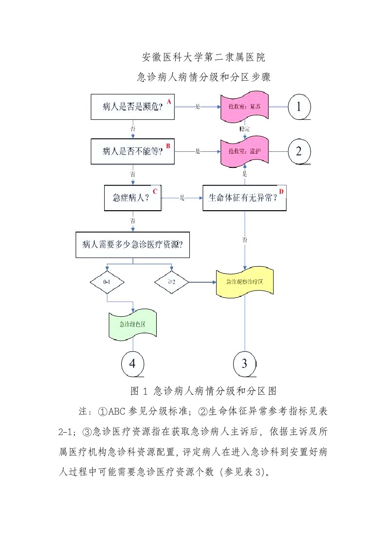 2021年急诊病人病情分级和分区综合流程