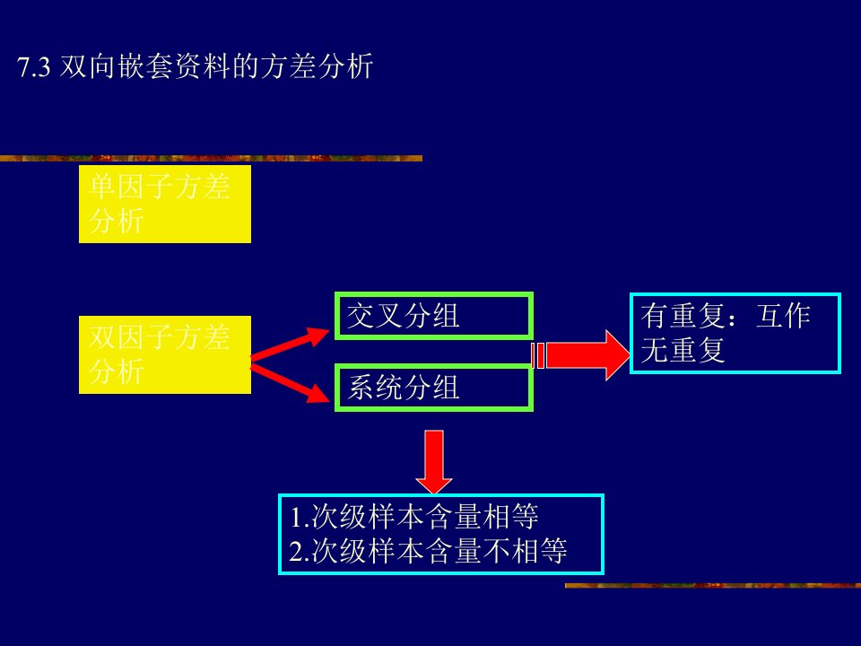 双向嵌套资料的方差分析