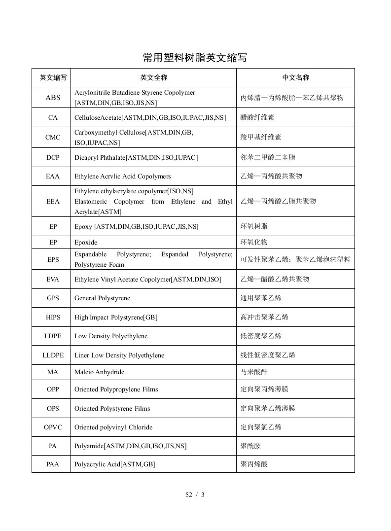 常用塑料树脂英文缩写-ABS