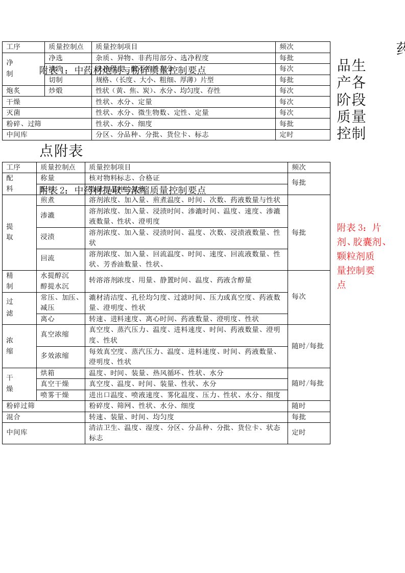 各剂型药品生产各阶段质量控制点