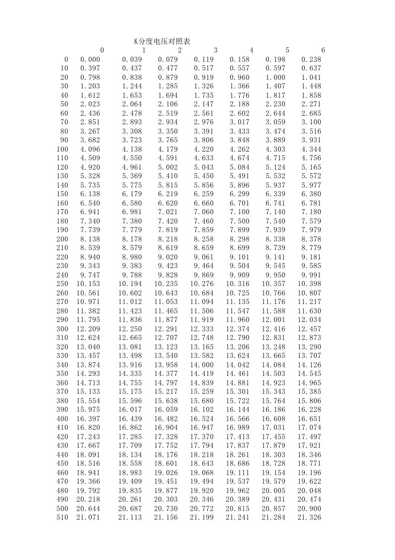 K分度热电偶温度对照表
