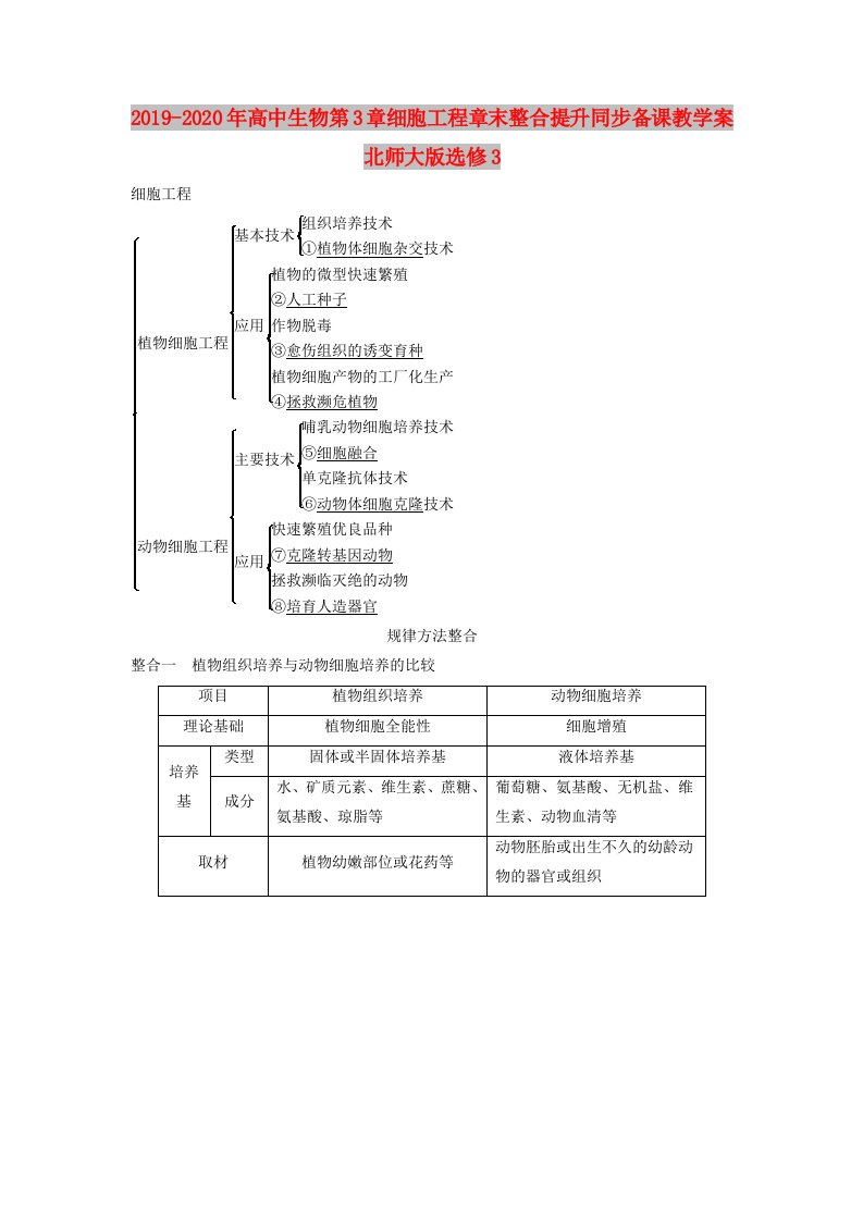 2019-2020年高中生物第3章细胞工程章末整合提升同步备课教学案北师大版选修3