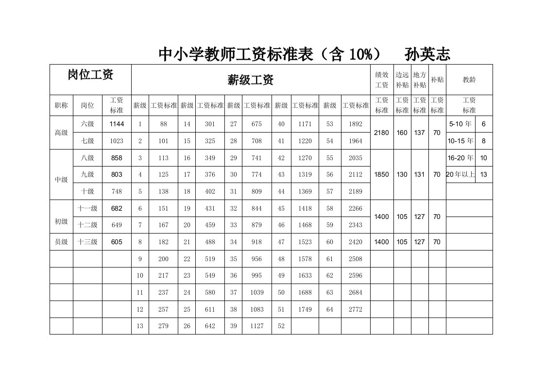 中小学教师工资标准表