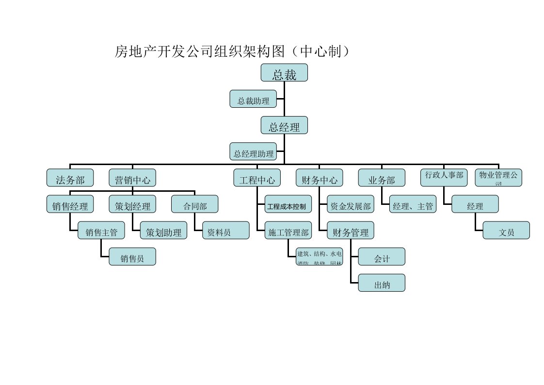 房地产开发公司组织架构图