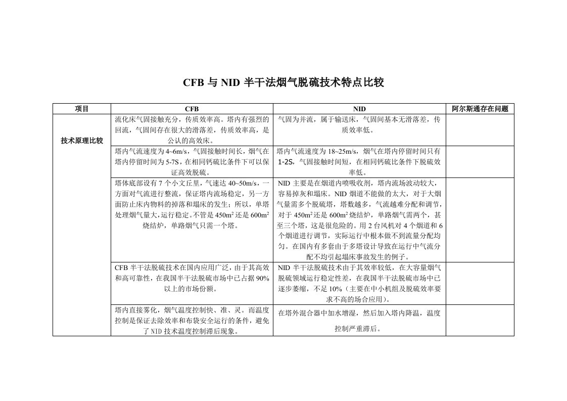 CFB与NID半干法烟气脱硫技术特点比较F