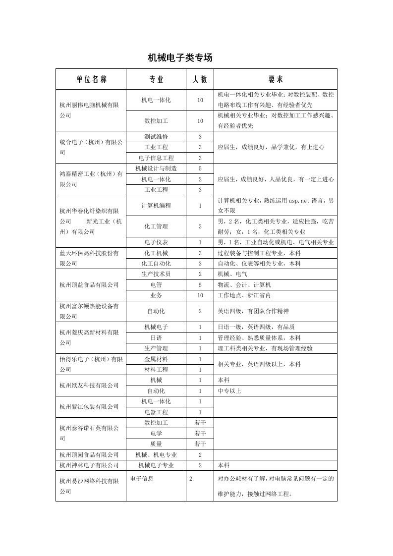 机械电子类专场