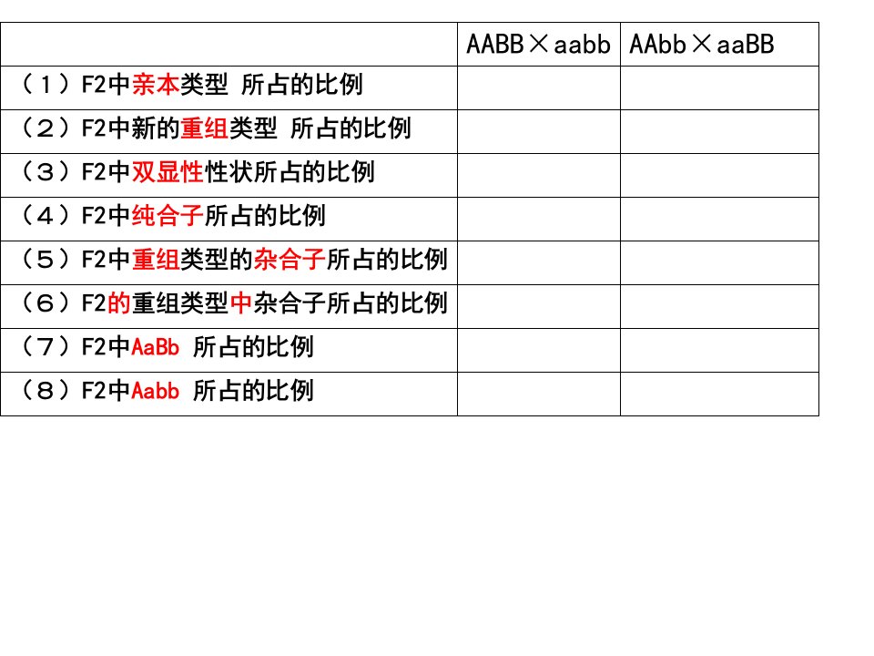 《自由组合习题》PPT课件