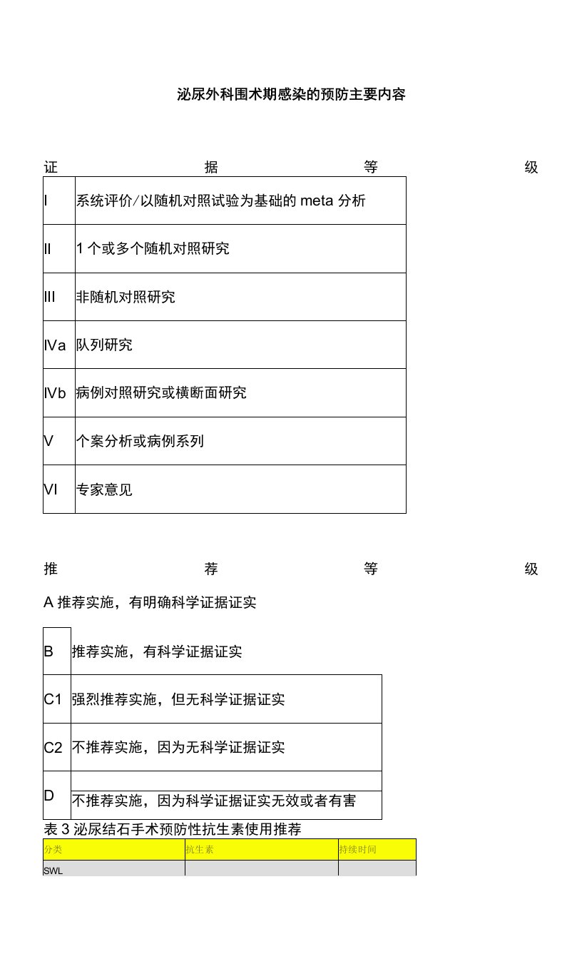 泌尿外科围术期感染的预防主要内容