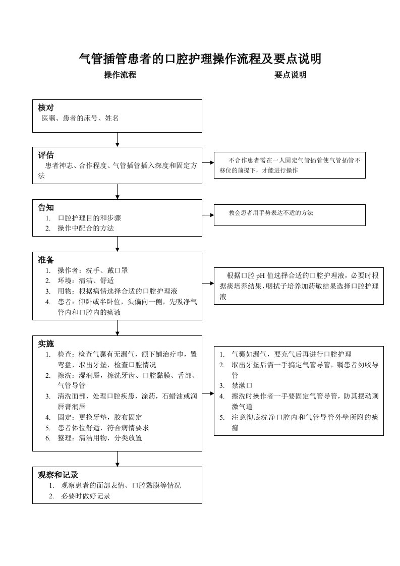 气管插管患者的口腔护理操作流程及要点说明