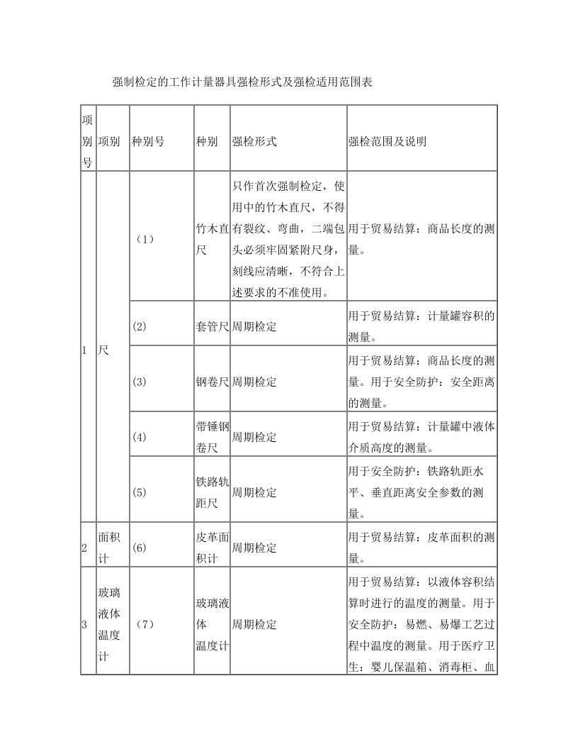 pttAAA强制检定的工作计量器具强检形式及强检适用范围表