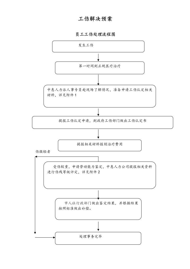 精品文档-工伤解决预案