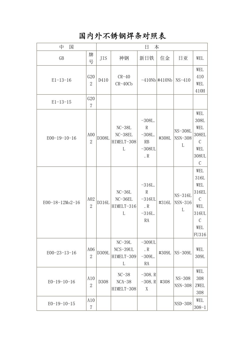 国内外不锈钢焊条对照表