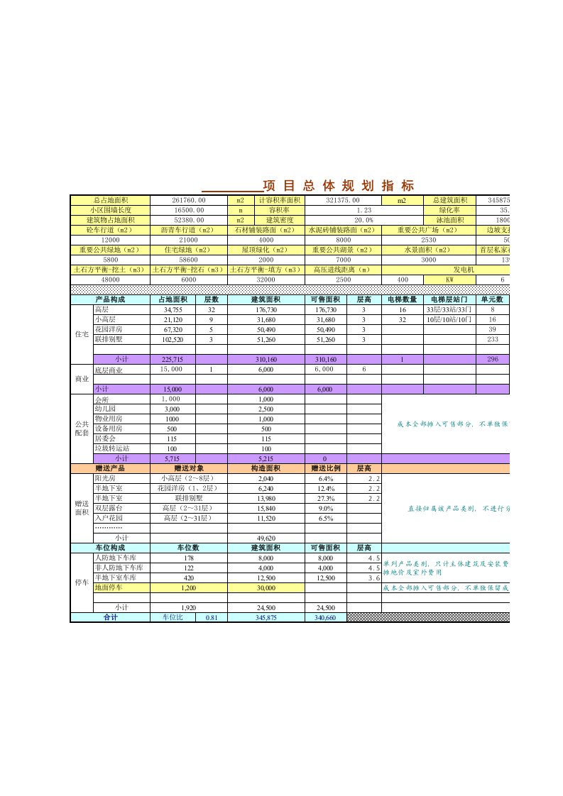 联排别墅、花园洋房、小高层等造价指标对比表(1)