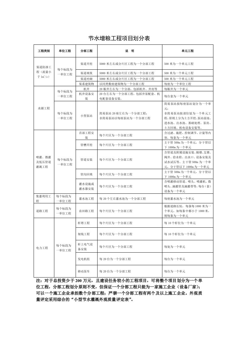 节水灌溉项目划分