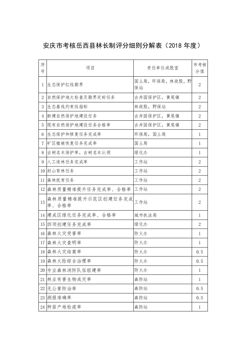 安庆考核岳西林长制评分细则分解表2018