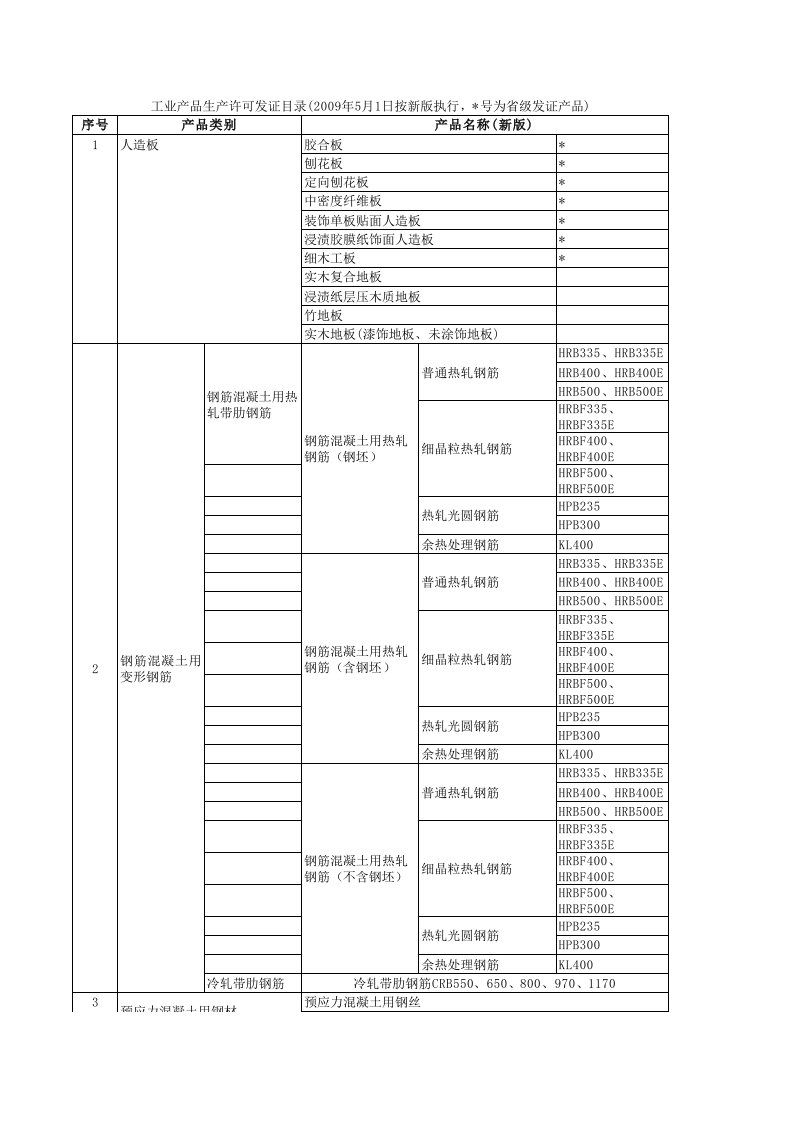 需要办理生产许可证的行业产品目录