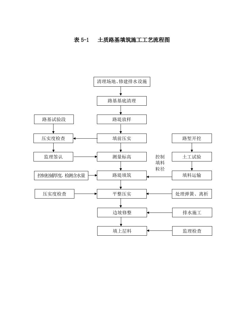 主要分项工程施工工艺流程